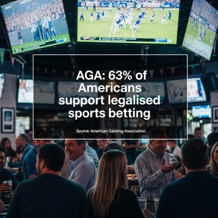 AGA: 63% of Americans support legalised sports betting
